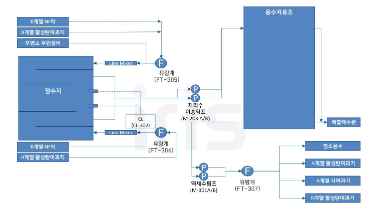 Pilot Plant 소독/정수지 공정흐름도