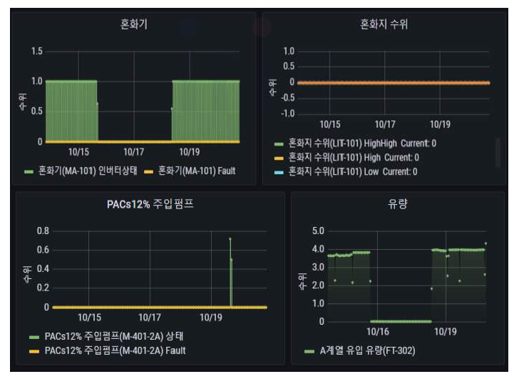 소규모 Pilot Plant의 수질 및 운전인자 모니터링