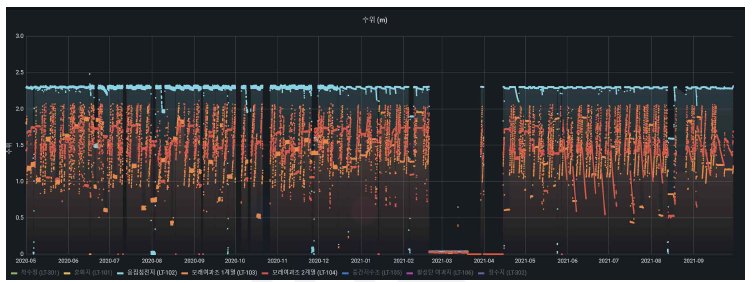 연구기간동안 단위공정별 수위 정보