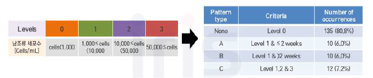 남조류 세포수 범주와 발생한 정도에 따른 남조류 패턴 분류 기준