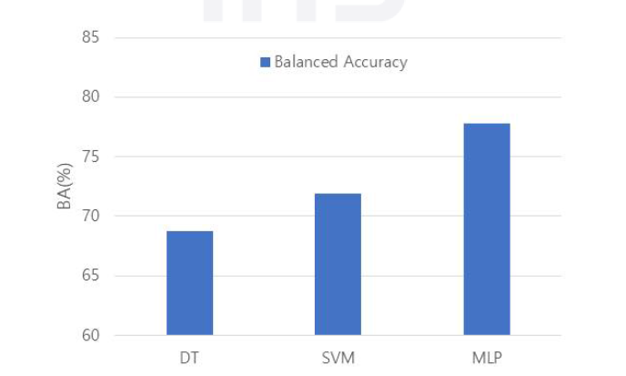 DT, SVM, MLP 의 녹조 발생 패턴 분류 성능 (Balanced Accuracy) 비교