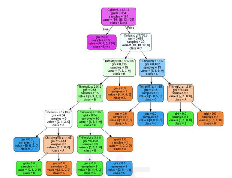 DT의 녹조 발생 패턴 분류 예측 의사결정나무