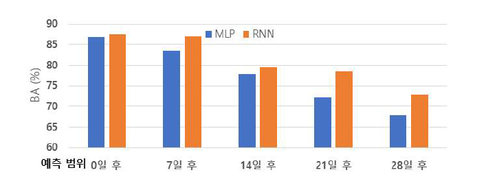 MLP와 RNN의 시차별 녹조 발생 여부 예측 성능(Balanced Accuracy)