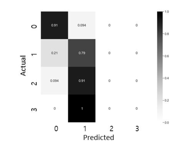 RNN의 Level 0, 1, 2, 3 (case 1)예측 결과의 혼동행렬 (confusion matrix).