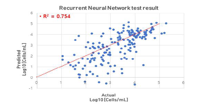 녹조 수치 (cells/mL) 를 로그 변환하여 학습/검증 결과 산점도