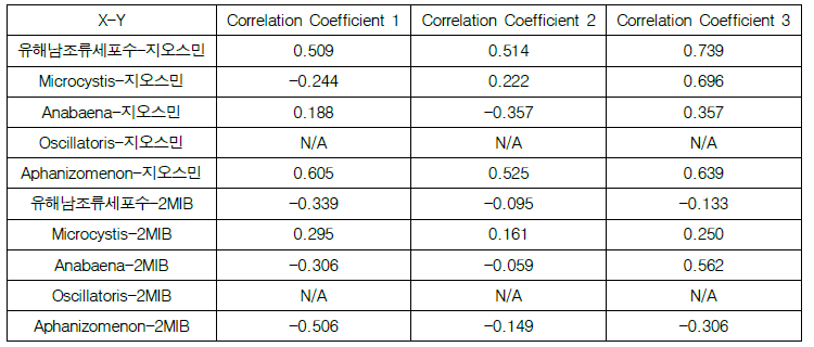 낙동강 강정고령에서 X-Y에 따른 상관계수(Correlation Coefficient)