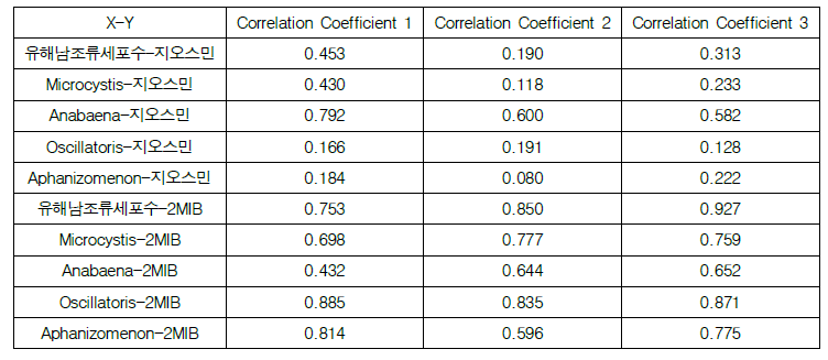 한강 광진교에서 X-Y 별 상관계수(Correlation Coefficient)