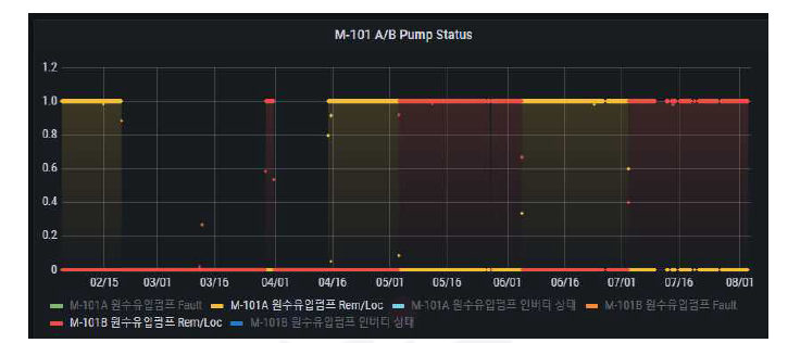 인천시 맑은물연구소 Pilot Plant 원수펌프 운영현황