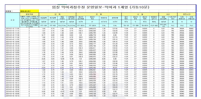 임실 막여과정수장 운영일보 (유출 금지)