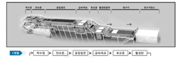 국가물산업클러스터 실증플랜트 일반정수처리 공정도