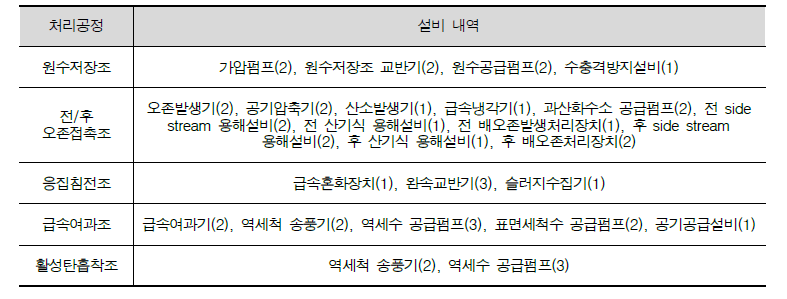 국가물산업클러스터 실증플랜트 일반정수공정 설비 내역