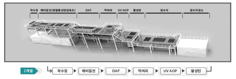 국가물산업클러스터 실증플랜트 고도정수/막여과처리 공정도