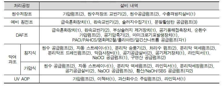 국가물산업클러스터 실증플랜트 고도정수/막여과공정 설비 내역