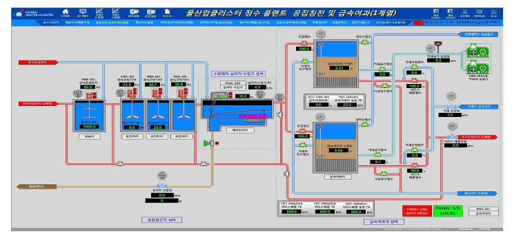 국가물산업클러스터 실증플랜트 일반정수공정 응집침전, 급속여과 운전 프로그램
