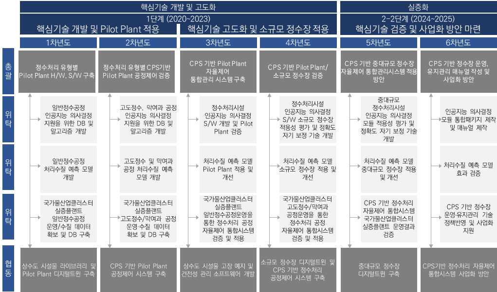 단계별/연차별 연구개발 핵심 내용