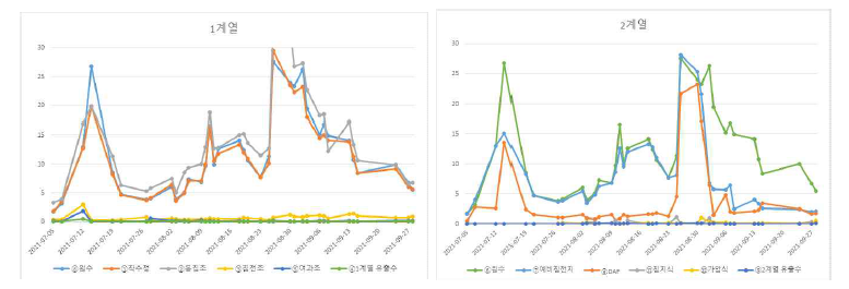 국가물산업클러스터 실증플랜트 일반정수공정/고도정수공정 공정별 탁도 추이: (좌) 일반정수처리공정, (우) 고도정수처리공정