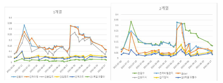 국가물산업클러스터 실증플랜트 일반정수공정/고도정수공정 공정별 UV254 추이: (좌) 일반정수처리공정, (우) 고도정수처리공정