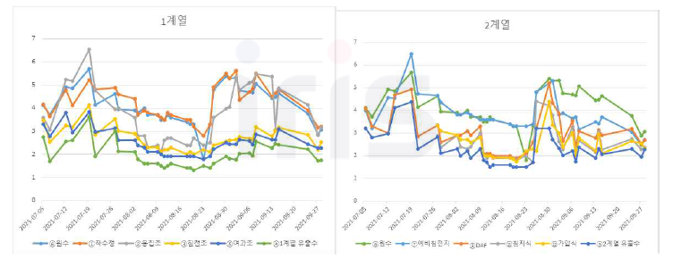 국가물산업클러스터 실증플랜트 일반정수공정/고도정수공정 공정별 TOC 추이: (좌) 일반정수처리공정, (우) 고도정수처리공정