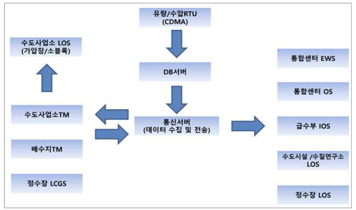 인천광역시 수운영 감시제어시스템 구성