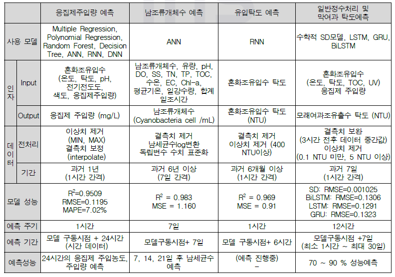 CPS코어 모델 정보