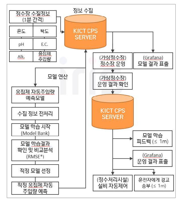 응집제 주입량 예측모델 기반 설비 자동제어 알고리즘(안)