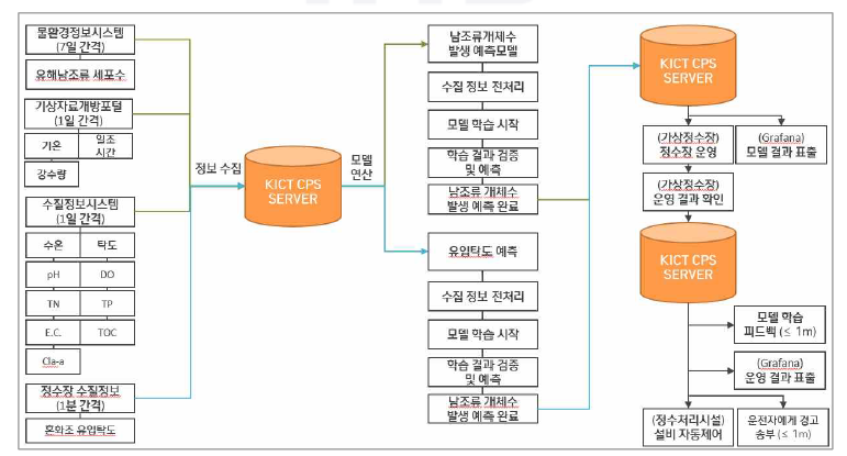 남조류 개체수 및 유입탁도 예측모델 기반 설비 자동제어 알고리즘(안)