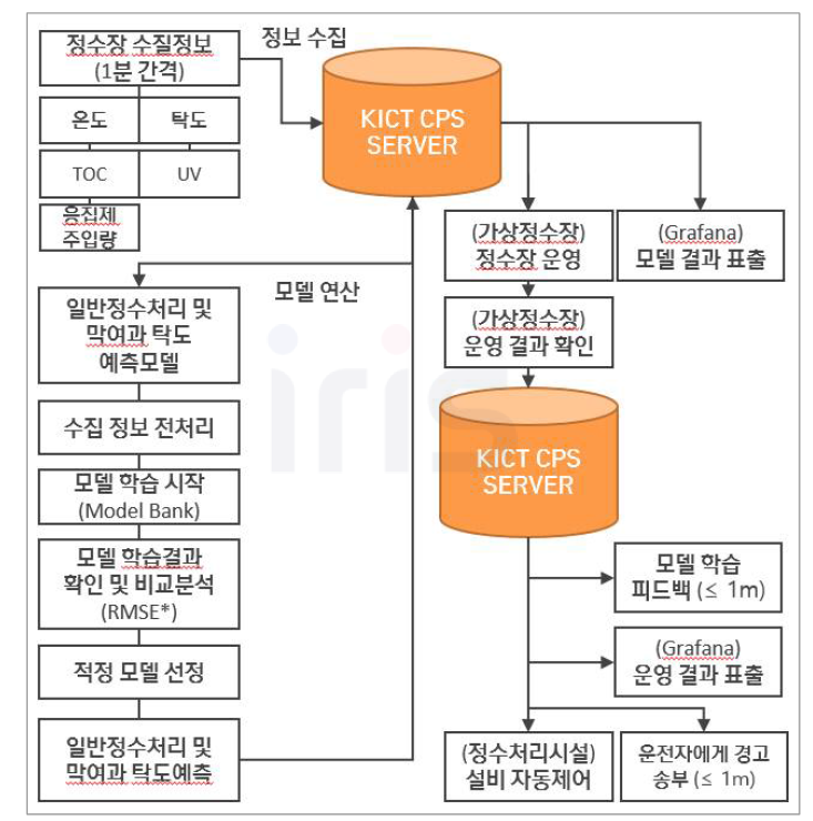 일반정수처리 및 막여과 공정 탁도 예측모델 기반 설비 자동제어 알고리즘(안)