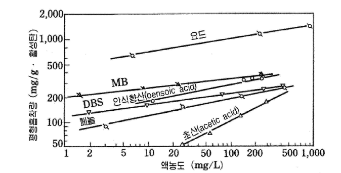 각종 흡착물질에 대한 흡착등온선의 예 (25℃), 상수도시설기준(2010)