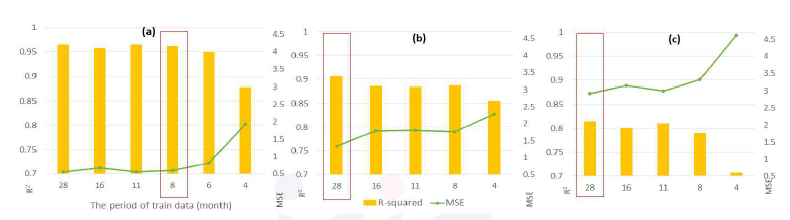 모델 학습 기간에 따른 RNN의 (a) 1시간, (b) 3시간, (c) 6시간 후 탁도 예측 성능