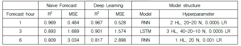 Naive Forecast, Deep learning의 예측성능