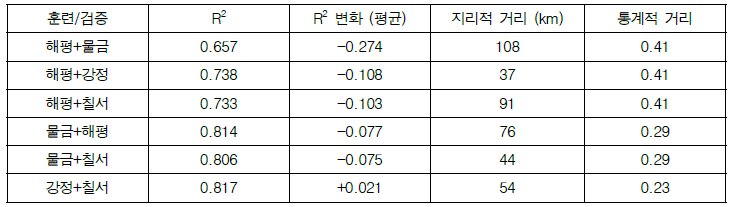 낙동강 남세균 발생 지점의 조합에 따른 예측 성능 비교