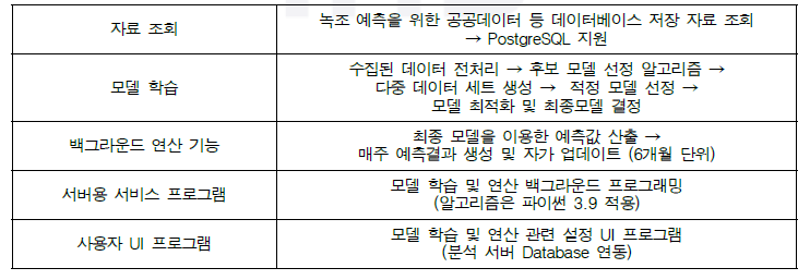 남조류 예측 자가 향상 프로그램(안) 성능 및 특징