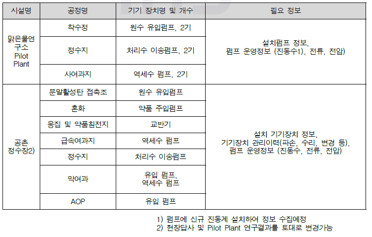 기기장치 고장 진단 및 예측기술 개발에 필요한 시설별 필요 정보 목록