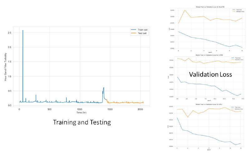 90일 수질 데이터를 이용한 Training and Testing 결과 (Training 70 : Testing 30)