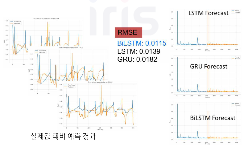 90일 수질 데이터 자료를 이용한 모델별 RMSE 결과