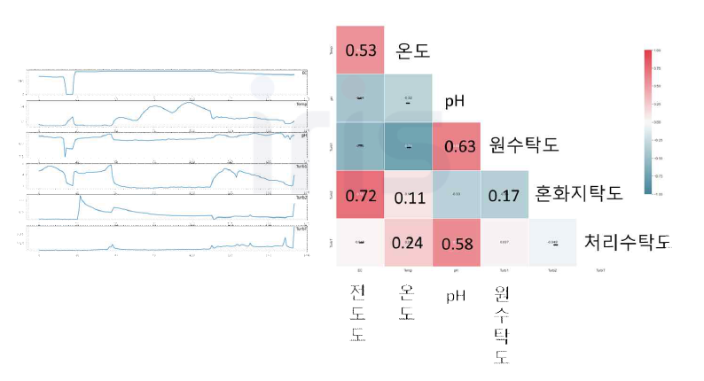 7일 한 시간 데이터 이용 미래 3시간 예측에 대한 상관성 분석