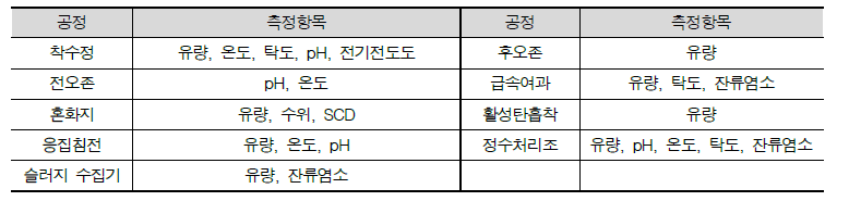 국가물산업클러스터 실증플랜트 일반정수공정 공정별 유량 및 수질 센서 List