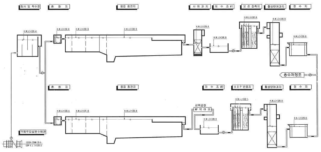 인천시 상수도사업본부 맑은 물 연구소 전체 공정도