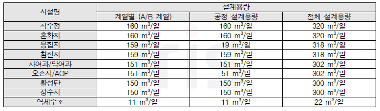 단위공정 별 시설용량