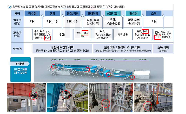 일반정수처리 공정에서의 실시간 TOC 수질감시 측정