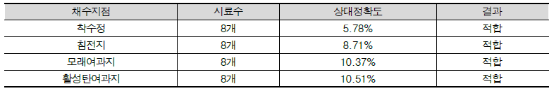 공정수의 상대정확도 평가결과