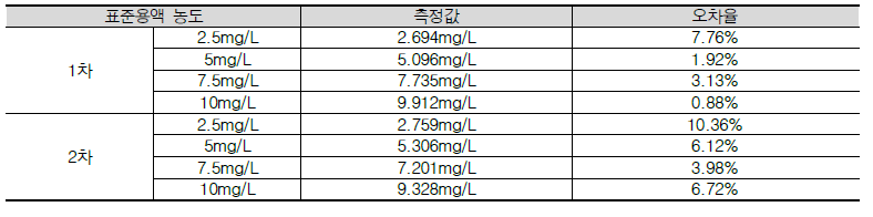 표준용액 측정 데이터