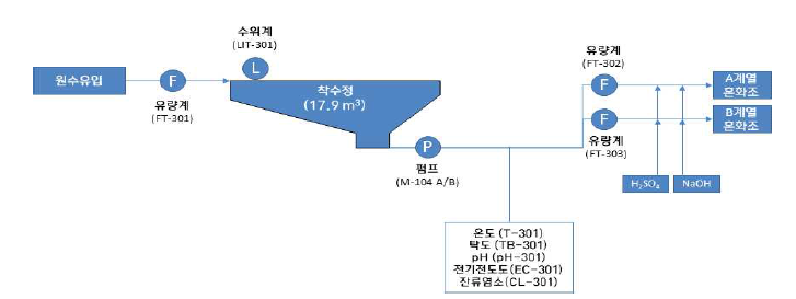 인천시 상수도사업본부 맑은 물 연구소 Pilot Plant 착수정/침사지 공정흐름도