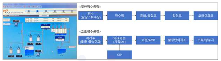 기존 방식(physical) 카세트 플랜트 (좌: SCADA-HMI, 우: 설비 구성도)