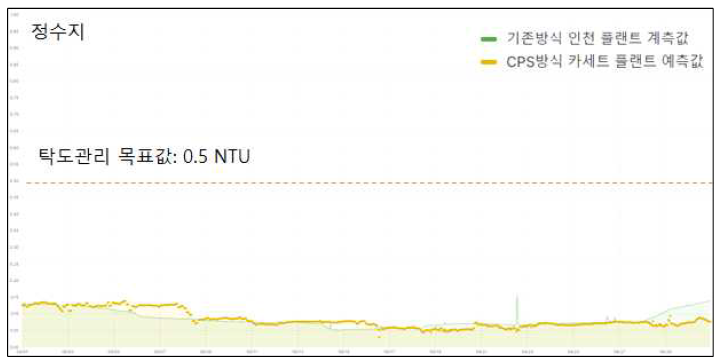 기존/CPS 정수지 처리수질 비교분석 (탁도, 2023.09.)