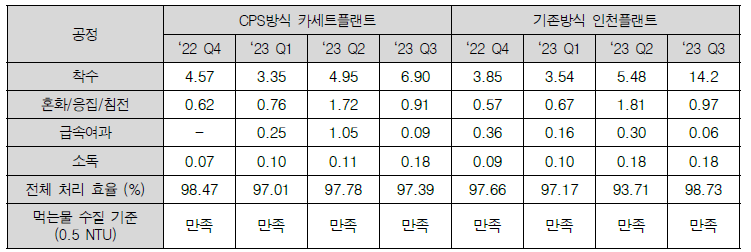 분기별 평균 생산 탁도