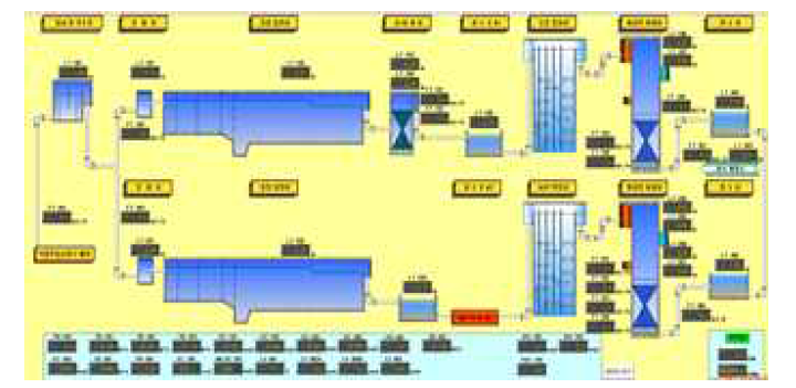 인천시 맑은 물 연구소 Pilot Plant HMI