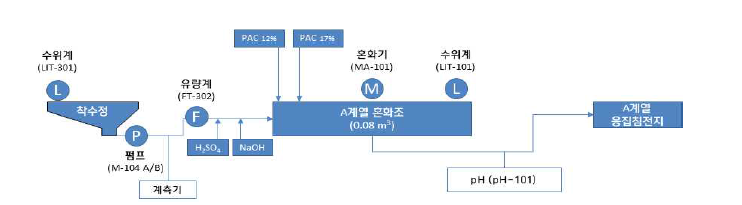 인천시 상수도사업본부 맑은 물 연구소 Pilot Plant 혼화지 공정흐름도