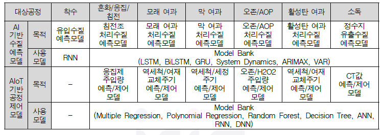 CPS자율제어 수질예측 및 공정제어 모델