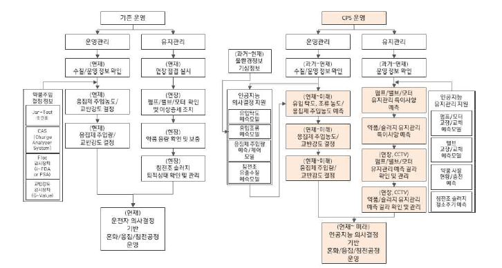 혼화/응집/침전공정 CPS 자율제어 로직(안)